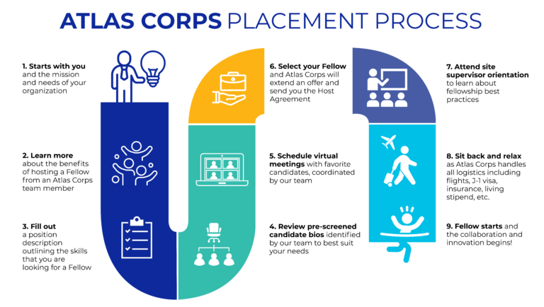 Graphic showcasing the Atlas Corps Placement Process 1. Starts with you and the mission and needs of your organization. 2. Learn more about the benefits of hosting a Fellow from an Atlas Corps team member 3. Fill out a position description outlining the skills that you are looking for a fellow. 4. Review pre-screened candidate bios identified by our team to best suit your needs. 5. Schedule virtual meetings with favorite candidates, coordinated by our team. 6. Select your Fellow and Atlas Corps will extend an offer and send you the Host Agreement. 7. Attend site supervisor orientation to learn about fellowship best practices. 8. Sit back and relax as Atlas Corps handles all logistics including flights, J-1 visa, insurance, living stipend, etc. 9. Fellow starts and the collaboration and innovation begins!
