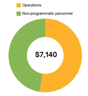 Operational cost of a fellow pie chart